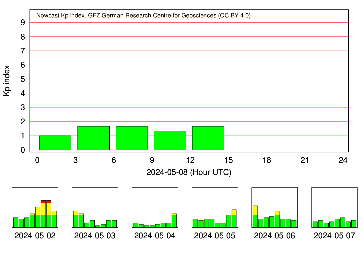 Aktuelle Kp-Werte von den letzten sieben Tage. Quelle: GFZ Potsdam.