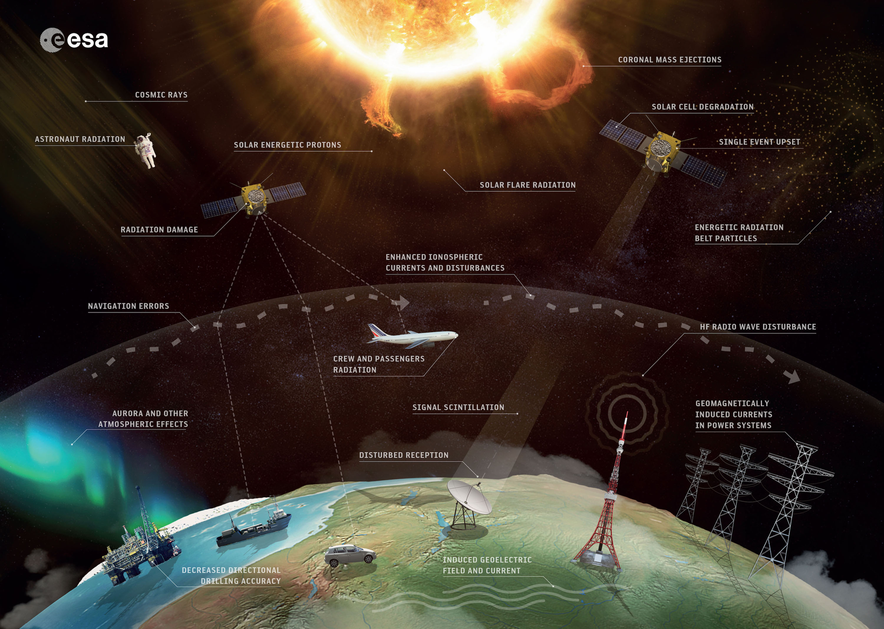 Der Einfluss des Weltraumwetters auf unsere moderne Technologie. Quelle: ESA.